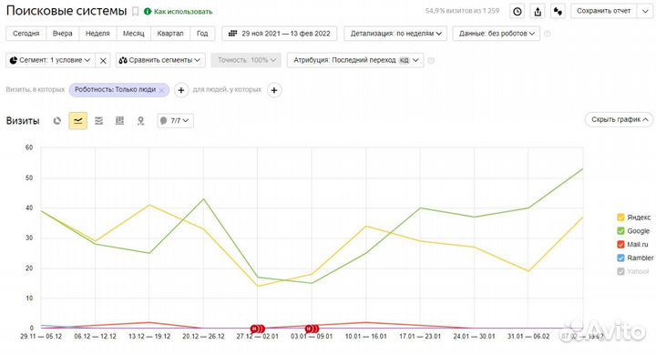 Интернет Маркетолог / Таргетолог Вк / Директолог