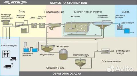 Комплексное обслуживание очистных сооружений