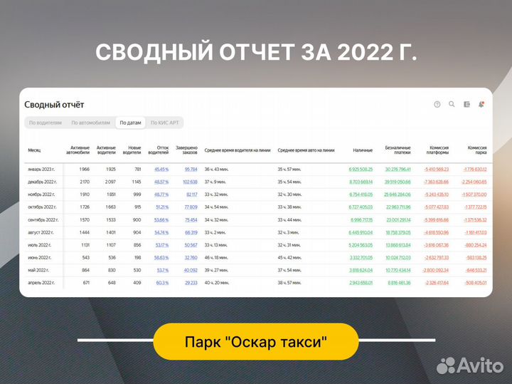 Продается бизнес таксопарк прибыль 1 000000р/мес