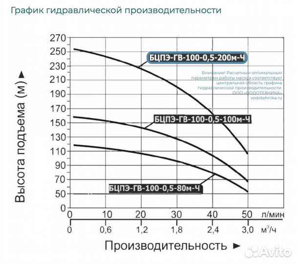 Насос погружной скважинный Vodotok гв 100-0.5-200