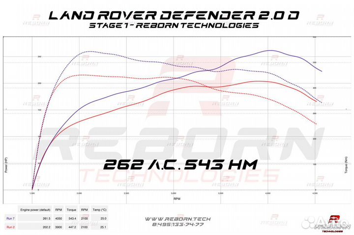 Чип тюнинг Land Rover Defender II 2.0TD