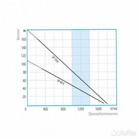 Погружной винтовой насос Belamos SP70/6
