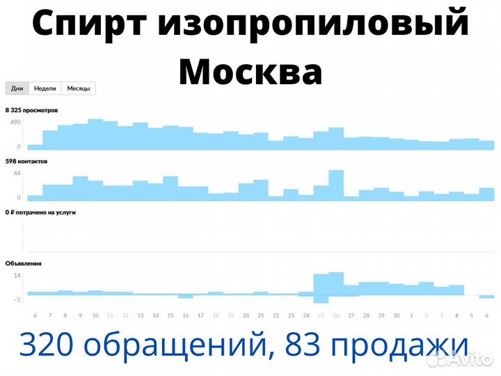 Авитолог Услуги авитолога Реклама на Авито