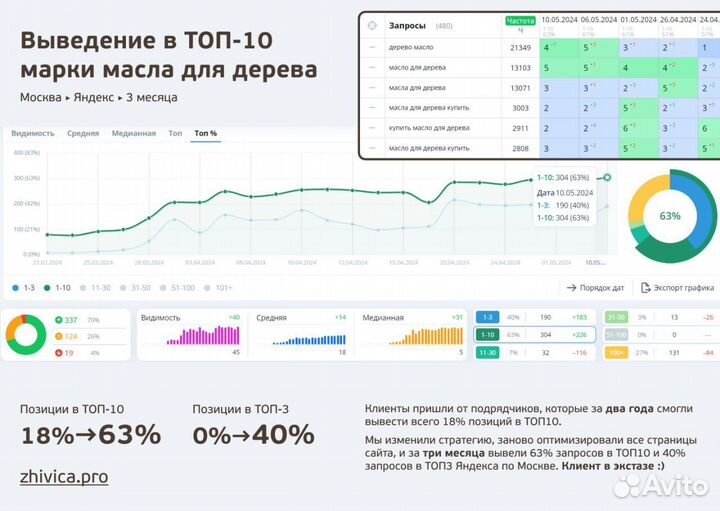 SEO продвижение сайтов