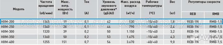 Вентилятор HXM-200