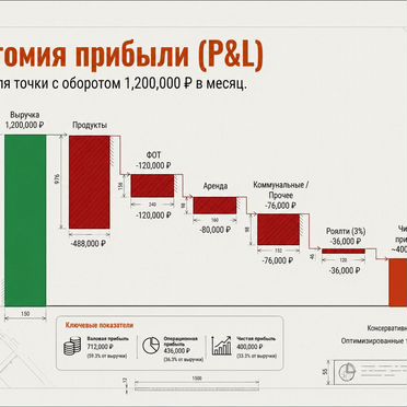 Бизнес в общепите без опыта: обучение и запуск