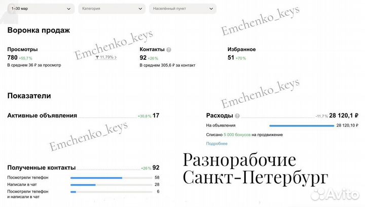 Авитолог / услуги авитолога / продвижение на авито