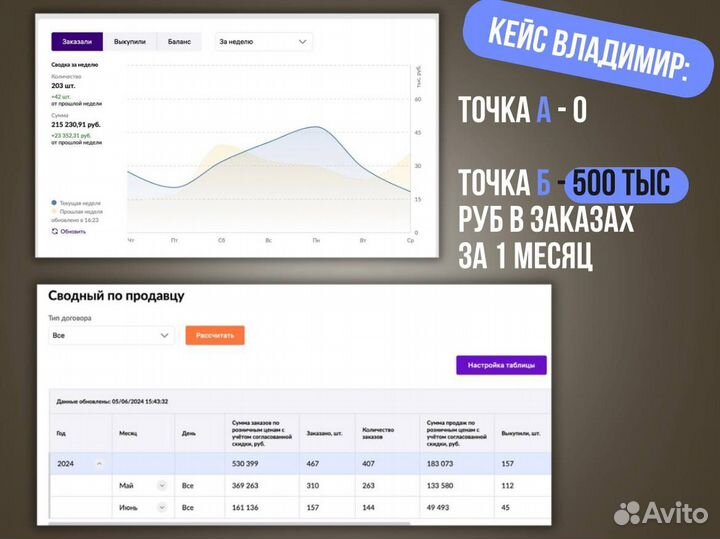 Ведение Wildberries Ozon/менеджер Wildberries Ozon