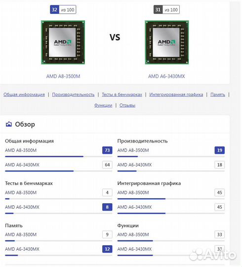 Мощный процессор AMD A6-3430MX 4 ядра сокет FS1