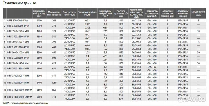 Вентилятор канальный Shuft RFD 1000x500