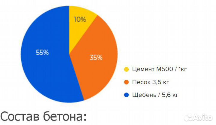 Бетон всех марок