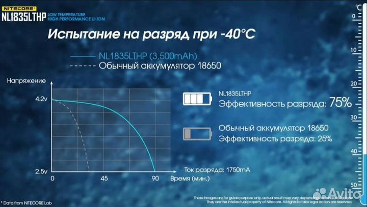 Аккумуляторы Nitecore, Fenix