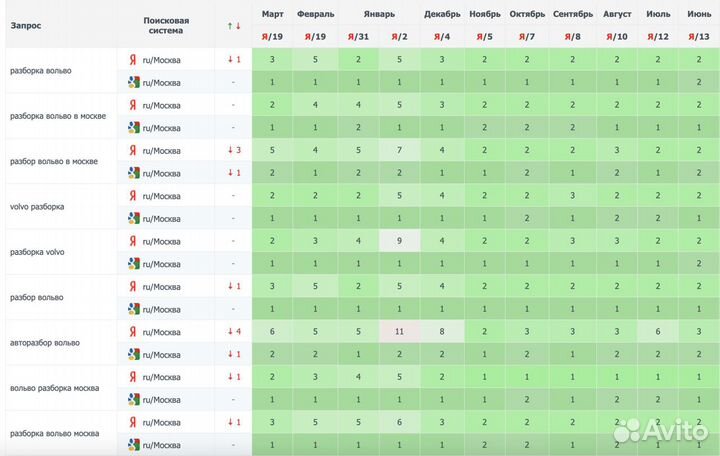 Накрутка пф Яндекс, все работает