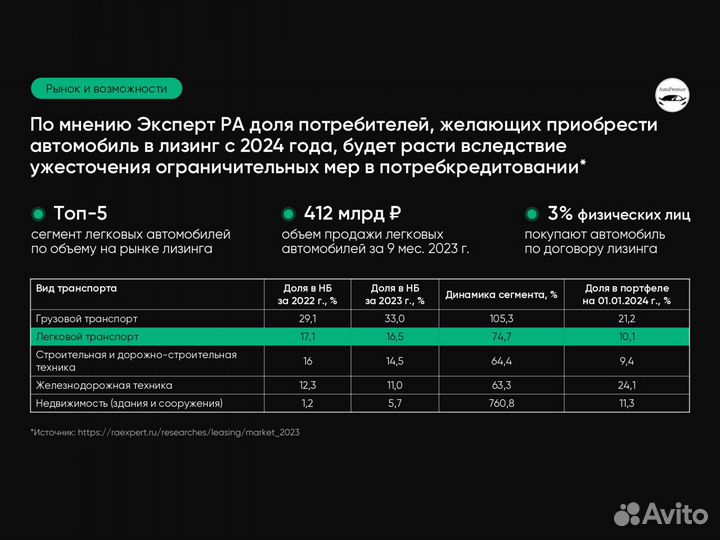 Инвестиции в лизинг авто, до 55%