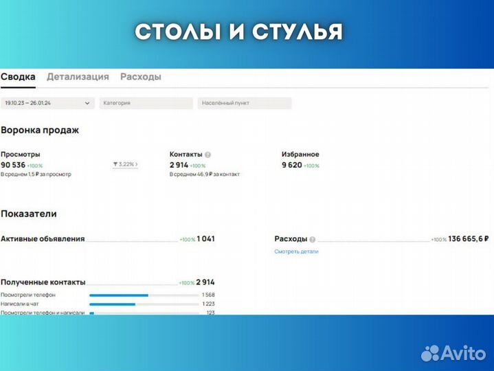 Авитолог Ростов на Дону Продвижение на Авито