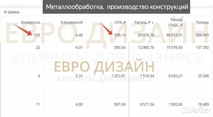 Создание и продвижение сайтов. Яндекс Директ