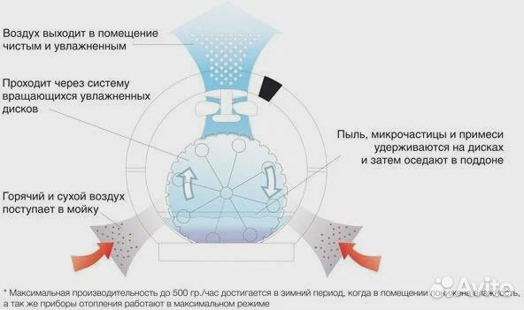 Мойка-увлажнитель воздуха Ballu