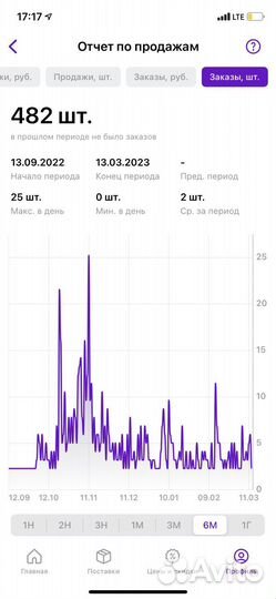 Выход на wildberries, заведение карточек товара