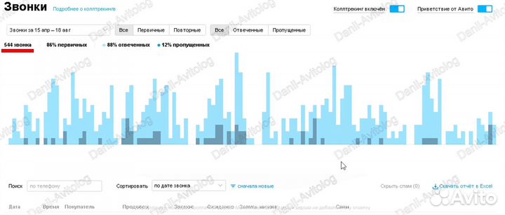 Авитолог. Вывод в топ