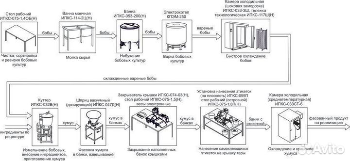 Оборудование для производства хумуса