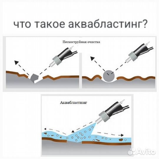 Гидроабразивная очистка, Аквабласт, аквабластинг