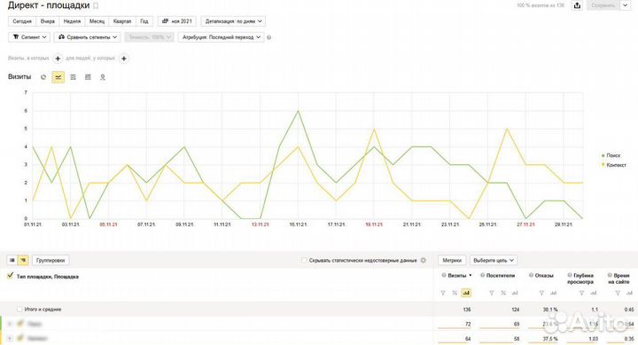 Создание продвижение сайтов Яндекс директ Аудит
