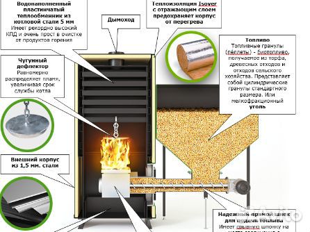 Автоматический Котел пеллетный