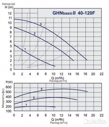 Насос IMP Pumps Ghn basic II 40-120 F фланцевый