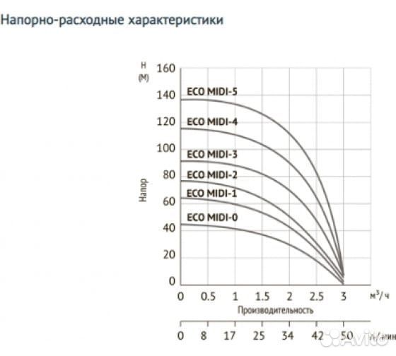 Насос скважинный unipump ECO midi-1