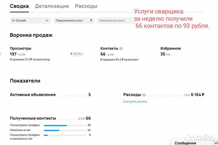 Авитолог. Продвижение на Авито с гарантией