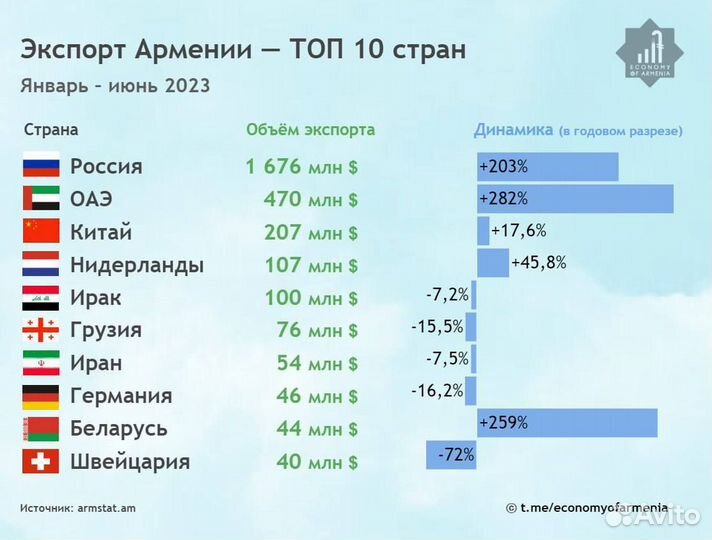 Продается доля 50% в произв. косметики в Армении