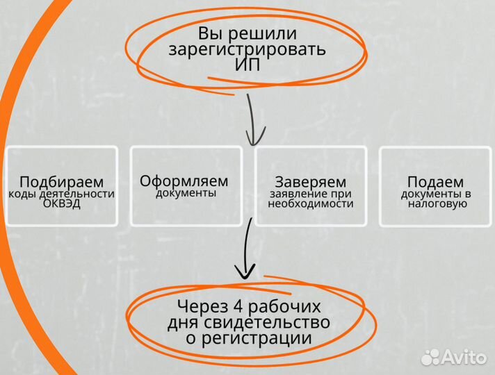 Регистрация ооо и ип. Бухгалтерское сопровождение