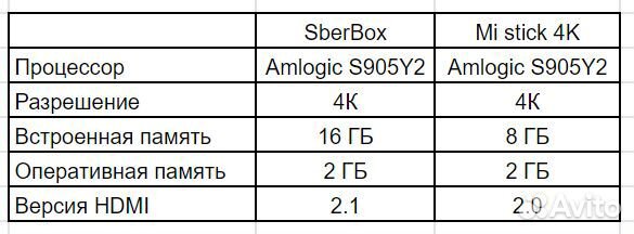 Sberbox 4k Сбербокс Сбер Салют