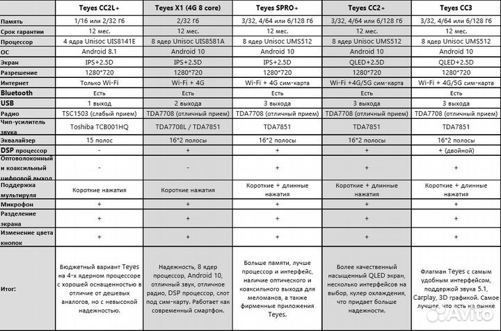 Магнитола Lifan Solano 620 Teyes