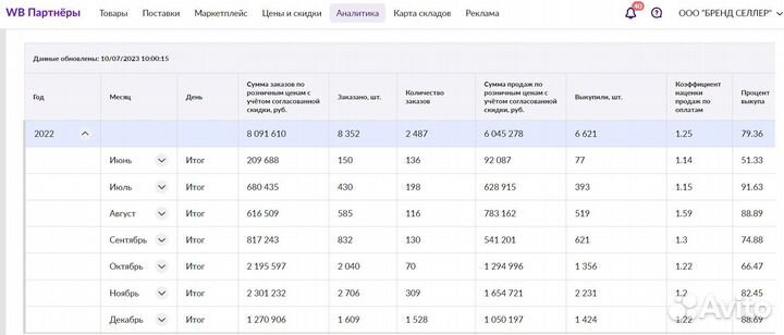 Инвестиции в бизнес на озон wildberries 102 годовы