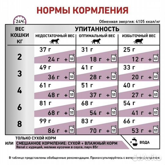 Royal Canin Renal Select корм для кошек 400 г