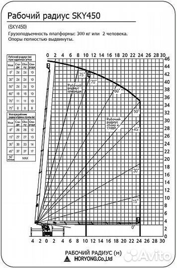 Аренда и услуги телескопической автовышки, 300 кг
