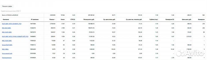 Директолог. Настройка Яндекс Директ