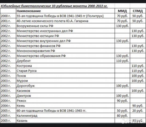 Прайс Биметаллических монет и гвс