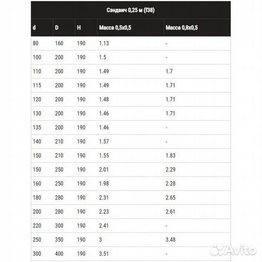 Сэндвич труба ф 140*210 L 0,25м Феррум 0.5мм нерж