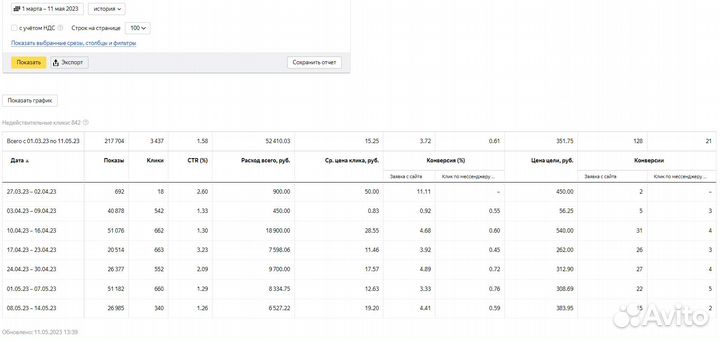 Директолог. Настройка Яндекс Директ