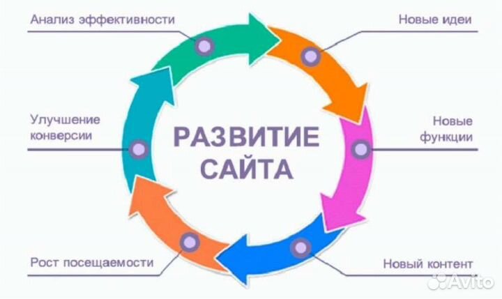 Доработка сайтов на Битрикс, Opencart, WordPress