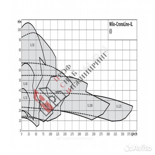 Насос IL 40/220-11/2-IE3 PN16 3х400В/50 Гц Wilo 24