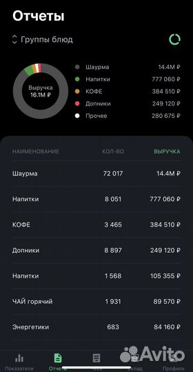 Продается Готовый бизнес Шаурма