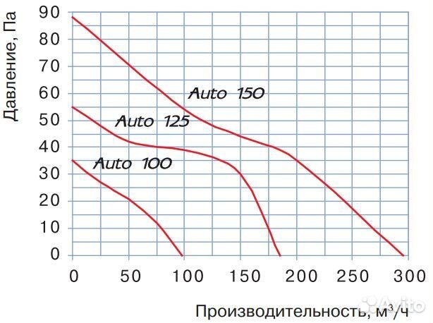 Blauberg Auto 125 вентилятор накладной с автоматич