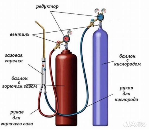 Газосварочное оборудование