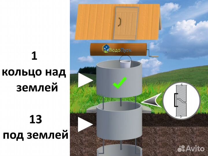 Колодец на воду из жб колец 13+1 кольцо сверху