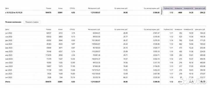 Контекстолог / Настройка Яндекс Директ