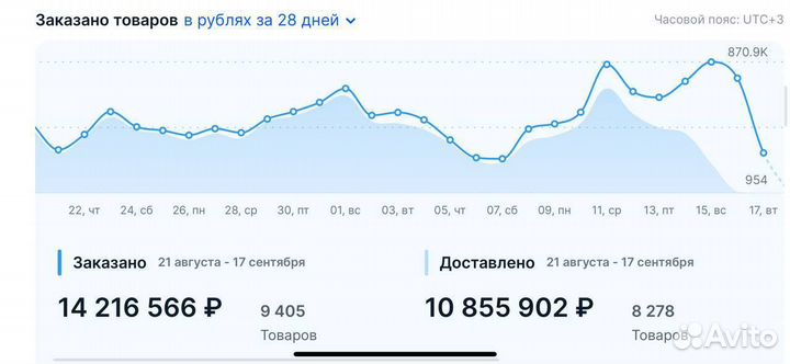 Менеджер маркетплейсов рост продаж 2- 6 раз