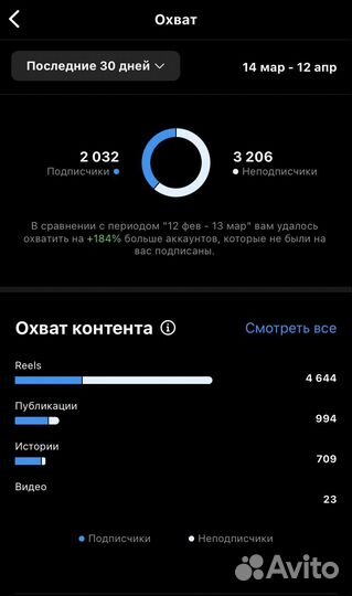 Таргетолог, SMM, ведение соцсетей, Яндекс.Директ